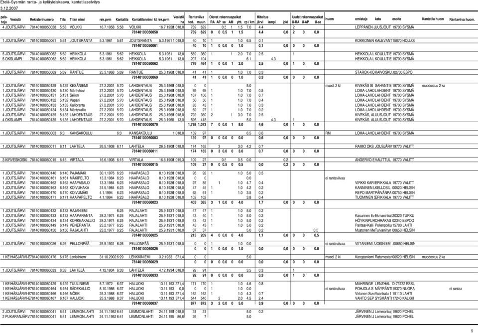 0 5 JOUTSJÄRVI 78140100050062 5:62 HEIKKOLA 5.3.1961 5:62 HEIKKOLA 5.3.1961 13,0 569 360 1 1 2.0 7.0 2.5 1 HEIKKOLA L KOULUTIE 19700 SYSMÄ 5 OKSLAMPI 78140100050062 5:62 HEIKKOLA 5.3.1961 5:62 HEIKKOLA 5.3.1961 13,0 207 104 6.