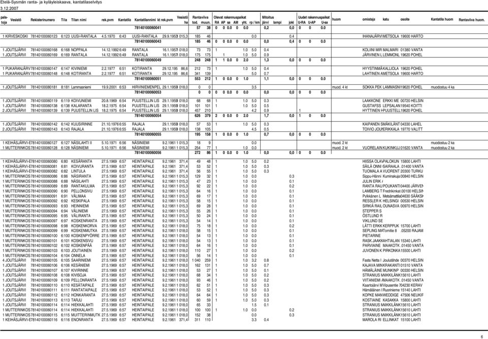 12.1992 6:49 RANTALA 16.1.19571 018,0 175 175 1 1.0 5.0 0.9 JÄRVINEN L LEMMONL 19620 POHEL 78140100060049 248 248 1 1 0.0 0 2.0 1,3 0,0 0 0 0.0 1 PUKARANJÄRV78140100060147 6:147 KIVINIEMI 2.2.1977 6:51 KOTIRANTA 29.