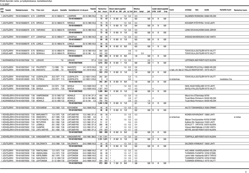 3 SALMINEN RKOKKOSA 00560 HELSIN 78140100060074 73 67 1 0 0.0 0 1.0 0,3 0,0 0 0 0.0 1 JOUTSJÄRVI 78140100060075 6:75 HIRVELÄ 25.10.1968 6:75 HIRVELÄ 25.10.1968 1 018,0 75 75 1 1.0 5.0 0.4 KOVASIIPI RTÖYRYKA 15140 LAHTI 78140100060075 75 75 1 0 0.