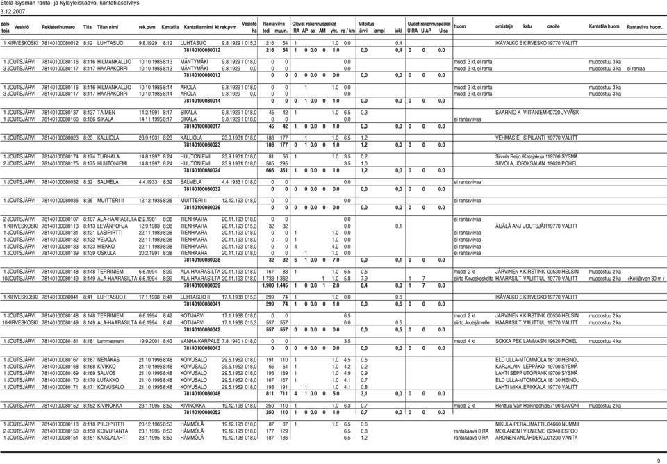 0 0.4 IKÄVALKO E KIRVESKO 19770 VALITT 78140100080012 216 54 1 0 0.0 0 1.0 0,0 0,4 0 0 0.0 1 JOUTSJÄRVI 78140100080116 8:116 HILMANKALLIO 10.10.1985 8:13 MÄNTYMÄKI 9.8.1929 1 018,0 0 0 0.0 muod.