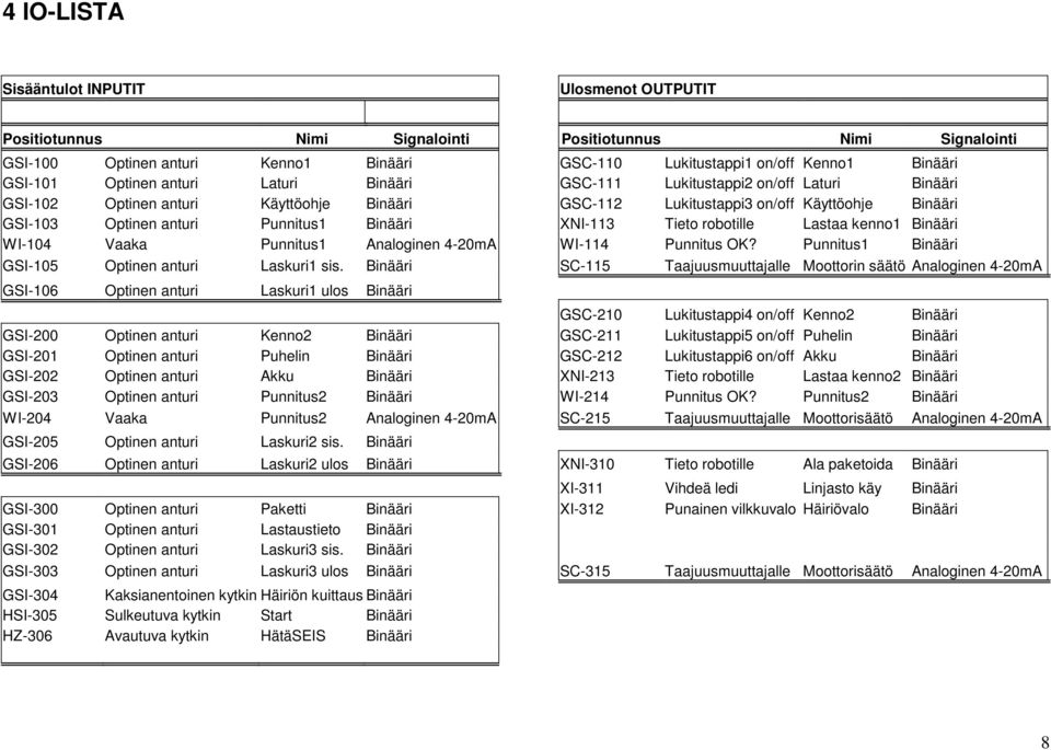 Punnitus1 Binääri XNI-113 Tieto robotille Lastaa kenno1 Binääri WI-104 Vaaka Punnitus1 Analoginen 4-20mA WI-114 Punnitus OK? Punnitus1 Binääri GSI-105 Optinen anturi Laskuri1 sis.