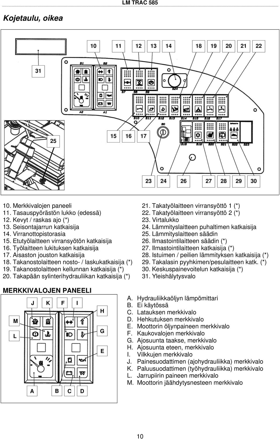 Takanostolaitteen kellunnan katkaisija (*) 0. Takapään sylinterihydrauliikan katkaisija (*). Takatyölaitteen virransyöttö (*). Takatyölaitteen virransyöttö (*) 3. Virtalukko 4.