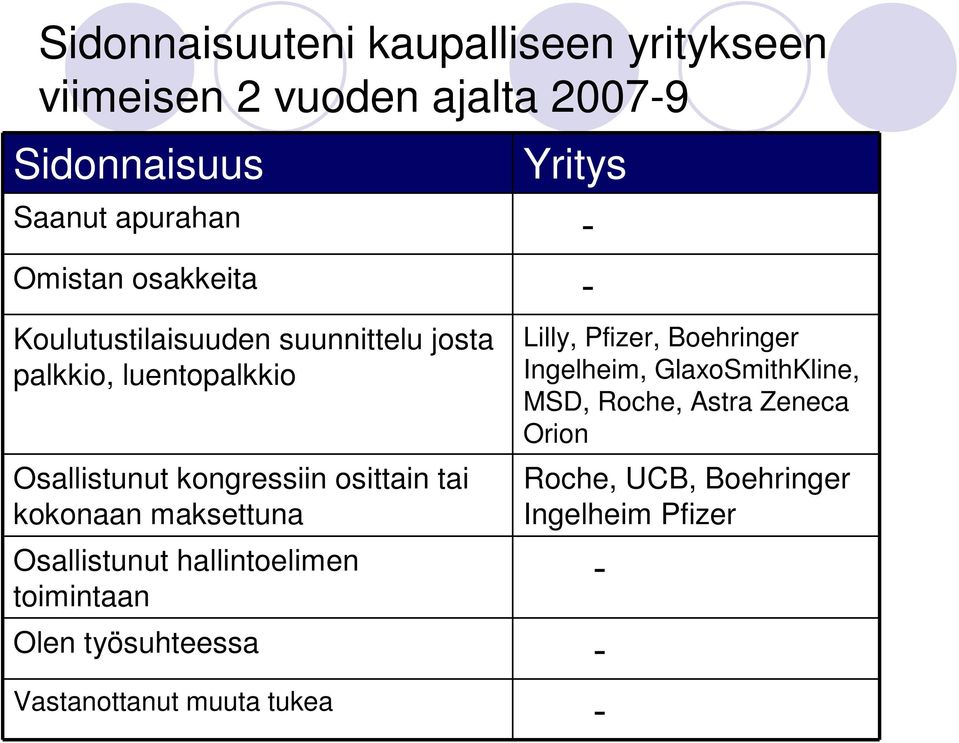 tai kokonaan maksettuna Osallistunut hallintoelimen toimintaan Olen työsuhteessa - Vastanottanut muuta tukea -