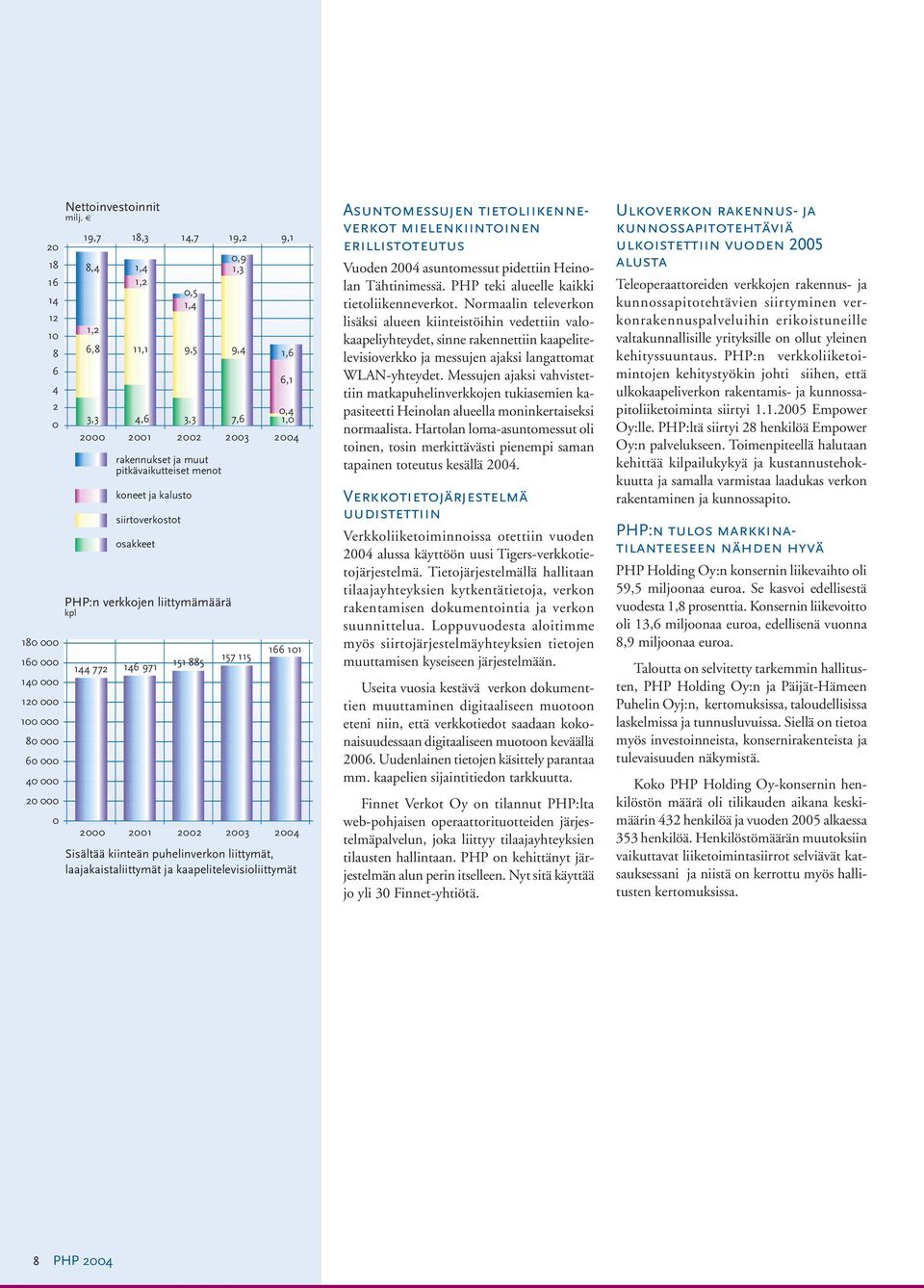 osakkeet PHP:n verkkojen liittymämäärä kpl 144 772 146 971 151 885 157 115 0,4 1,0 166 101 2000 2001 2002 2003 2004 Sisältää kiinteän puhelinverkon liittymät, laajakaistaliittymät ja
