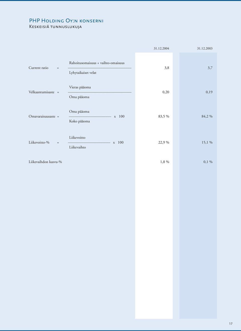 2003 Rahoitusomaisuus + vaihto-omaisuus Current ratio = 3,8 3,7 Lyhytaikaiset velat Vieras