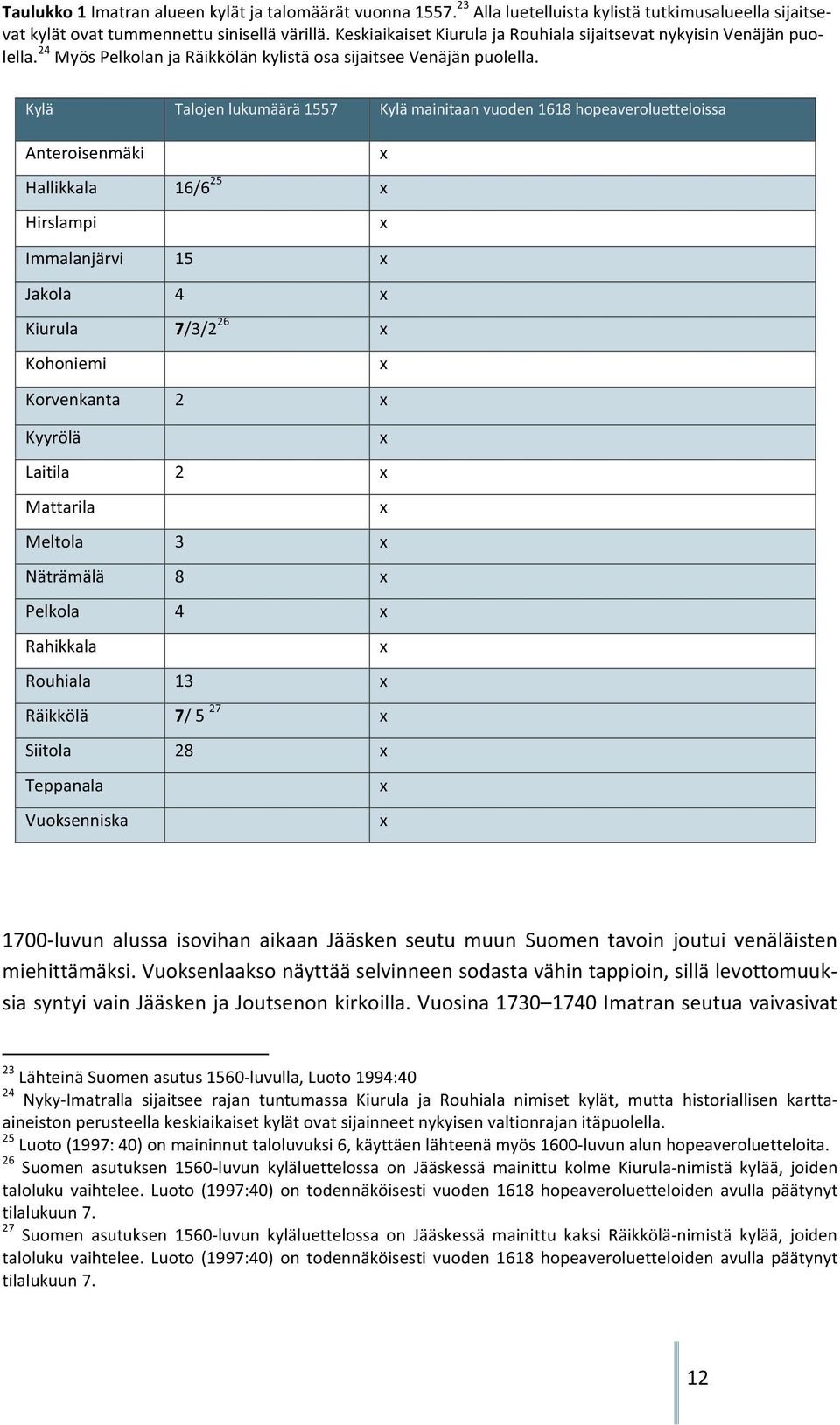 Kylä Talojenlukumäärä1557 Kylämainitaanvuoden1618hopeaveroluetteloissa Anteroisenmäki x Hallikkala 16/6 25 x Hirslampi x Immalanjärvi 15 x Jakola 4 x Kiurula 7/3/2 26 x Kohoniemi x Korvenkanta 2 x