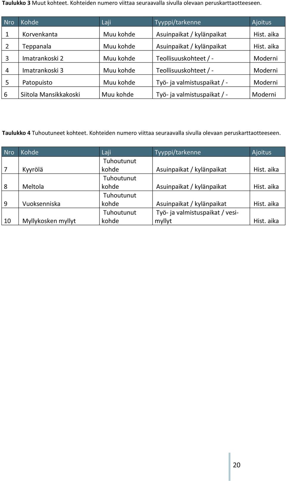 aika 3 Imatrankoski2 Muukohde Teollisuuskohteet/ Moderni 4 Imatrankoski3 Muukohde Teollisuuskohteet/ Moderni 5 Patopuisto Muukohde Työjavalmistuspaikat/ Moderni 6 SiitolaMansikkakoski Muukohde