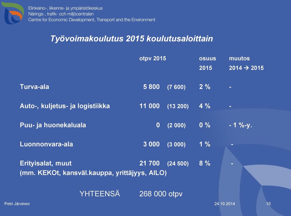 huonekaluala 0 (2 000) 0 % - 1 %-y.