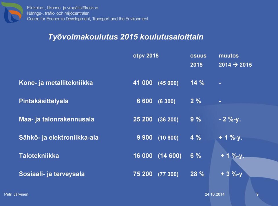 talonrakennusala 25 200 (36 200) 9 % - 2 %-y.