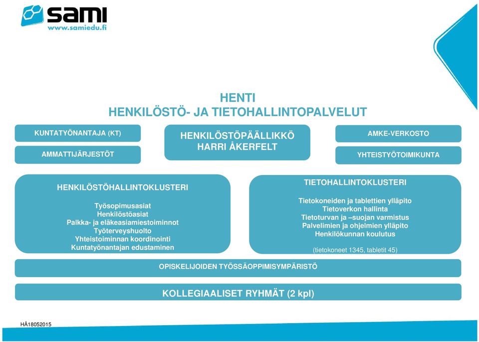 Kuntatyönantajan edustaminen TIETOHALLINTOKLUSTERI Tietokoneiden ja tablettien ylläpito Tietoverkon hallinta Tietoturvan ja suojan varmistus Palvelimien