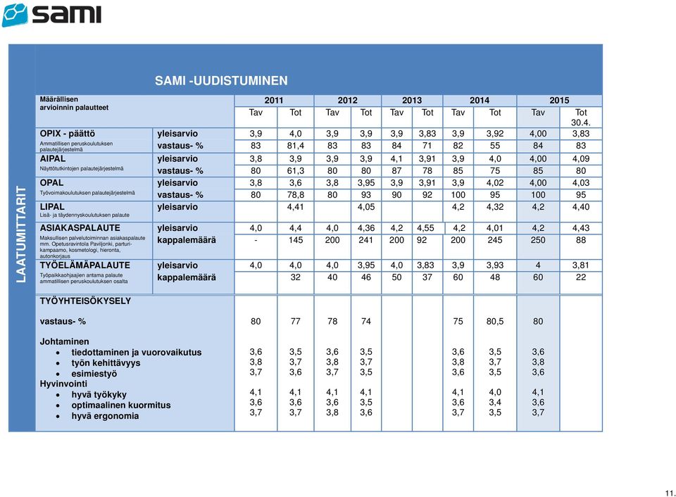 OPIX - päättö yleisarvio 3,9 4,0 3,9 3,9 3,9 3,83 3,9 3,92 4,00 3,83 Ammatillisen peruskoulutuksen vastaus- % 83 81,4 83 83 84 71 82 55 84 83 palautejärjestelmä AIPAL yleisarvio 3,8 3,9 3,9 3,9 4,1
