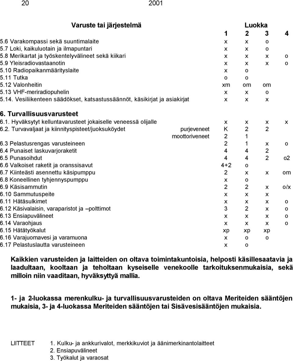 Vesiliikenteen säädökset, katsastussäännöt, käsikirjat ja asiakirjat x x x 6. Turvallisuusvarusteet 6.1. Hyväksytyt kelluntavarusteet jokaiselle veneessä olijalle x x x x 6.2.