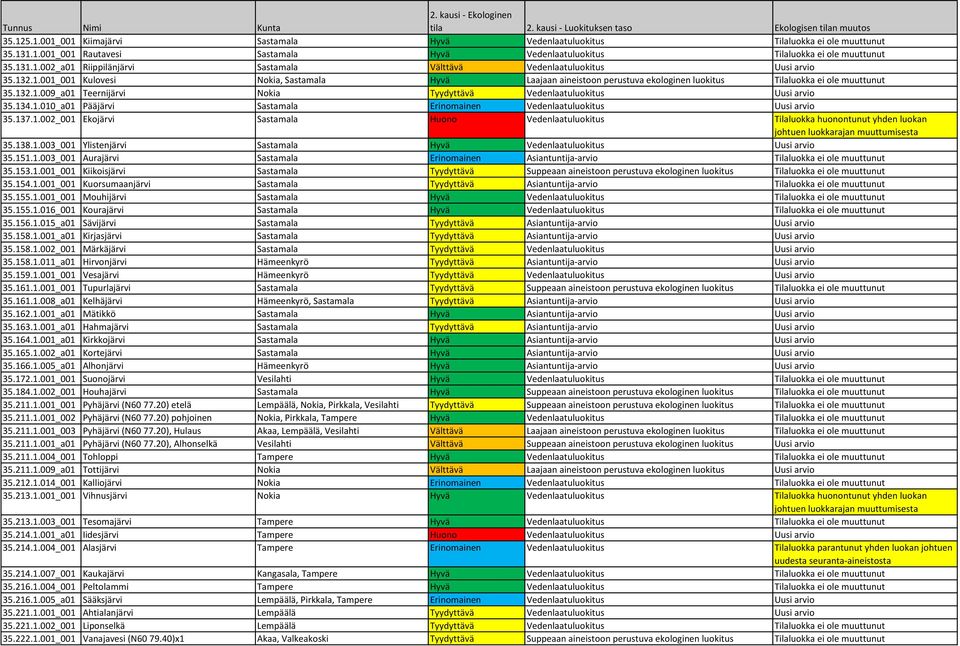 132.1.009_a01 Teernijärvi Nokia Tyydyttävä Vedenlaatuluokitus Uusi arvio 35.134.1.010_a01 Pääjärvi Sastamala Erinomainen Vedenlaatuluokitus Uusi arvio 35.137.1.002_001 Ekojärvi Sastamala Huono Vedenlaatuluokitus Tilaluokka huonontunut yhden luokan 35.