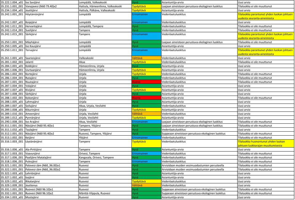 004_a01 Jouttijärvi Hattula, Pälkäne, Valkeakoski Tyydyttävä Asiantuntija-arvio Uusi arvio 35.242.1.001_001 Höytämönjärvi Lempäälä Erinomainen Vedenlaatuluokitus Tilaluokka parantunut yhden luokan johtuen 35.