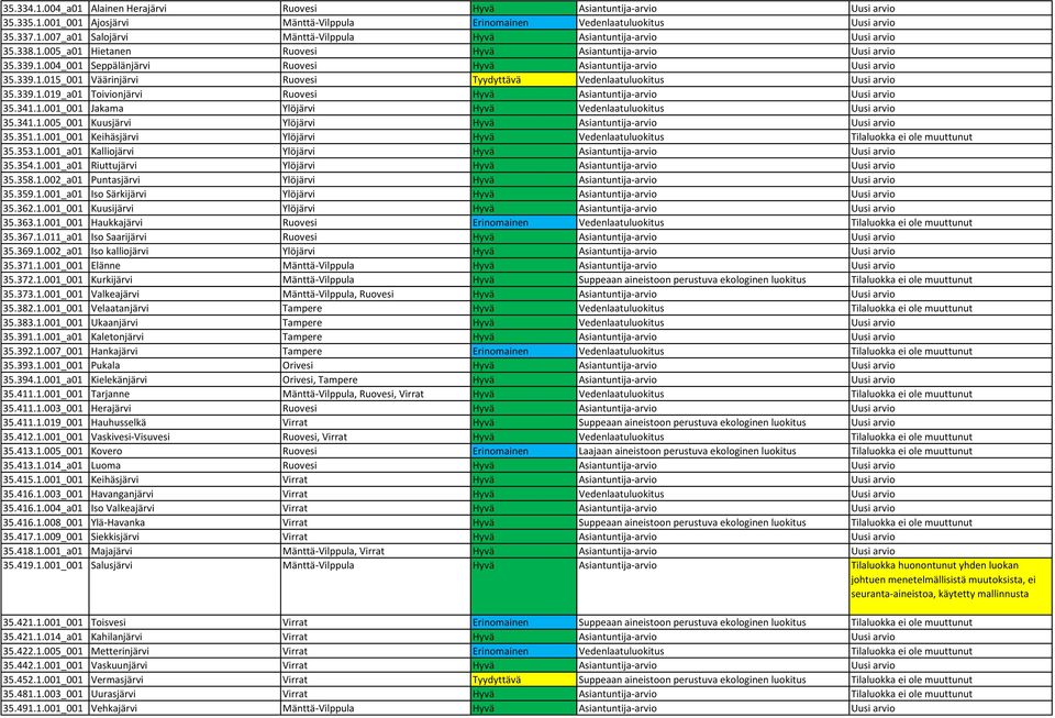 339.1.019_a01 Toivionjärvi Ruovesi Hyvä Asiantuntija-arvio Uusi arvio 35.341.1.001_001 Jakama Ylöjärvi Hyvä Vedenlaatuluokitus Uusi arvio 35.341.1.005_001 Kuusjärvi Ylöjärvi Hyvä Asiantuntija-arvio Uusi arvio 35.