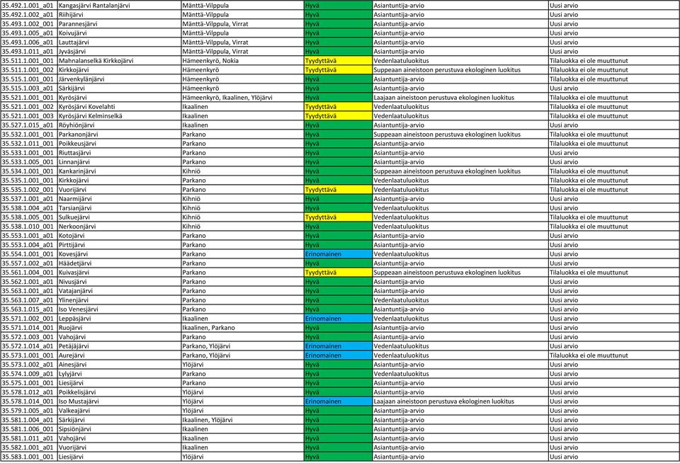 511.1.001_001 Mahnalanselkä Kirkkojärvi Hämeenkyrö, Nokia Tyydyttävä Vedenlaatuluokitus Tilaluokka ei ole muuttunut 35.511.1.001_002 Kirkkojärvi Hämeenkyrö Tyydyttävä Suppeaan aineistoon perustuva ekologinen luokitus Tilaluokka ei ole muuttunut 35.