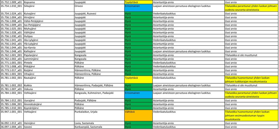 756.1.009_a01 Iso-Petäjäjärvi Juupajoki Hyvä Asiantuntija-arvio Uusi arvio 35.756.1.025_001 Muhujärvi Juupajoki Hyvä Asiantuntija-arvio Uusi arvio 35.756.1.028_a01 Väihijärvi Juupajoki Hyvä Asiantuntija-arvio Uusi arvio 35.