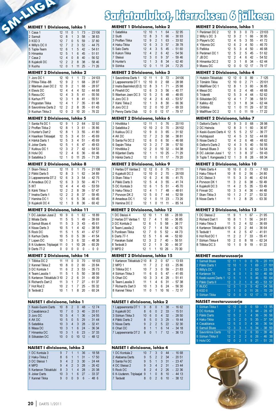 DC 2 12 9 2 1 68-28 97 4 Elevis DC 12 4 4 4 52-44 68 5 Ressu DC 12 4 3 5 41-55 56 6 Karhun PT 12 3 1 8 41-55 51 7 Pogostan Tikka 12 4 1 7 35-61 48 8 Savonlinna Darts 2 12 2 2 8 35-61 43 9 Kuohun