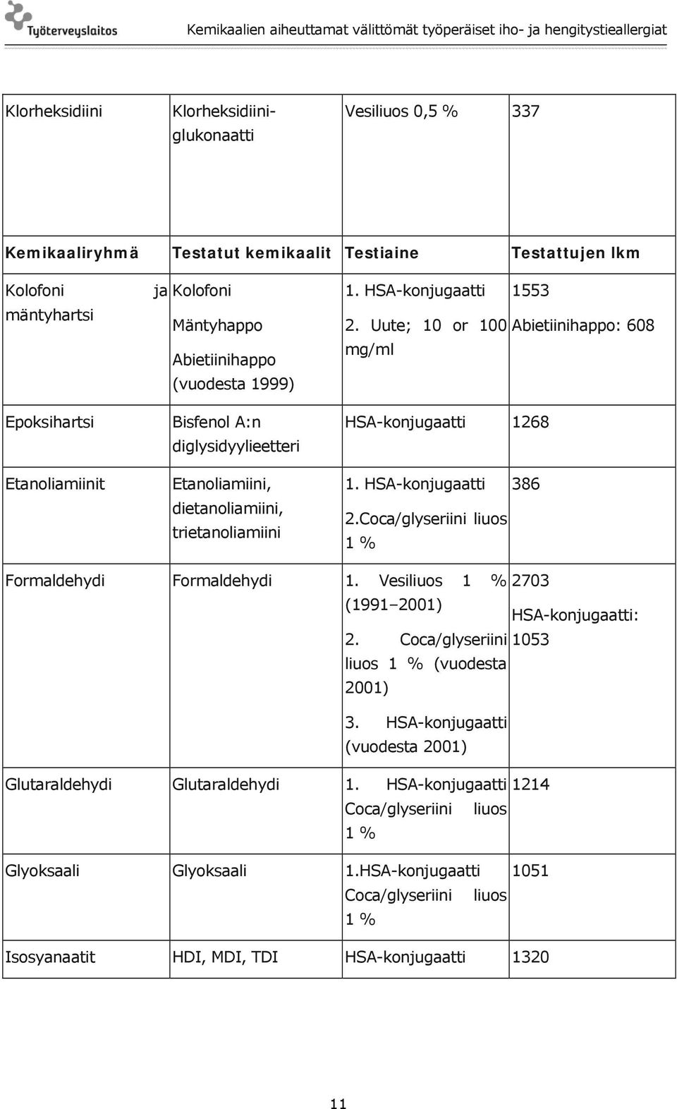 Uute; 10 or 100 Abietiinihappo: 608 mg/ml HSA-konjugaatti 1268 1. HSA-konjugaatti 386 2.Coca/glyseriini liuos 1 % Formaldehydi Formaldehydi 1. Vesiliuos 1 % 2703 (1991 2001) HSA-konjugaatti: 2.