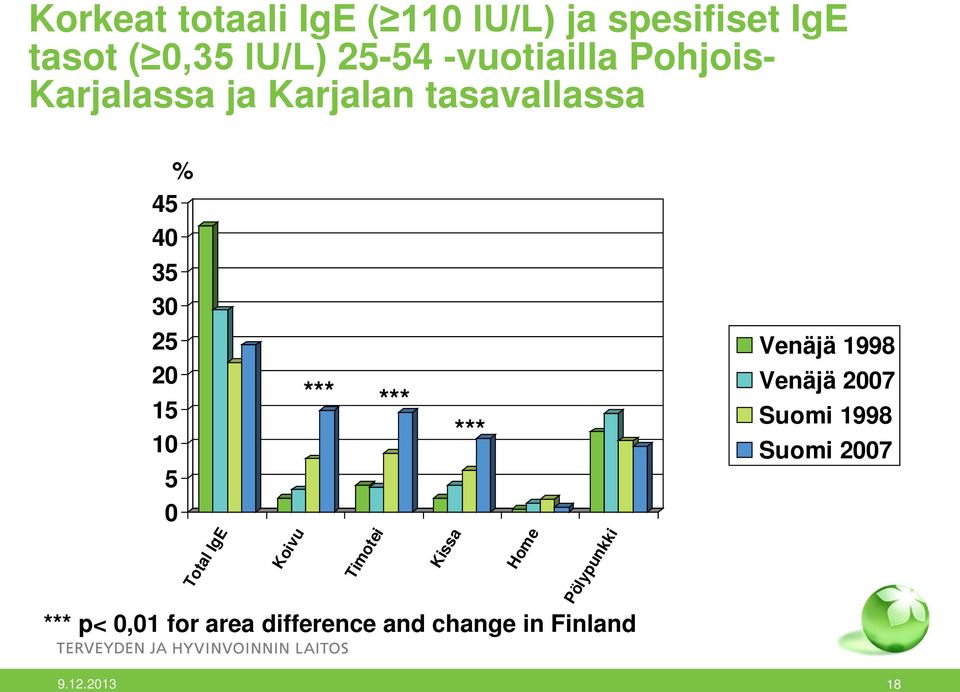 5 0 Total IgE Koivu *** *** Timotei Kissa *** Home Pölypunkki *** p< 0,01 for area