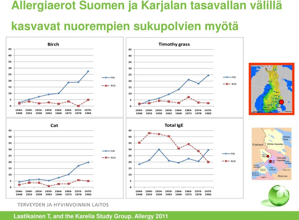 1969-1973 1974-1978 1979-1983 45 Cat 45 Total IgE 40 40 35 35 30 25 20 FIN RUS 30 25 20 FIN RUS 15 15 10 10 5 5 0 1944-1948 1949-1953 1954-1958 1959-1963