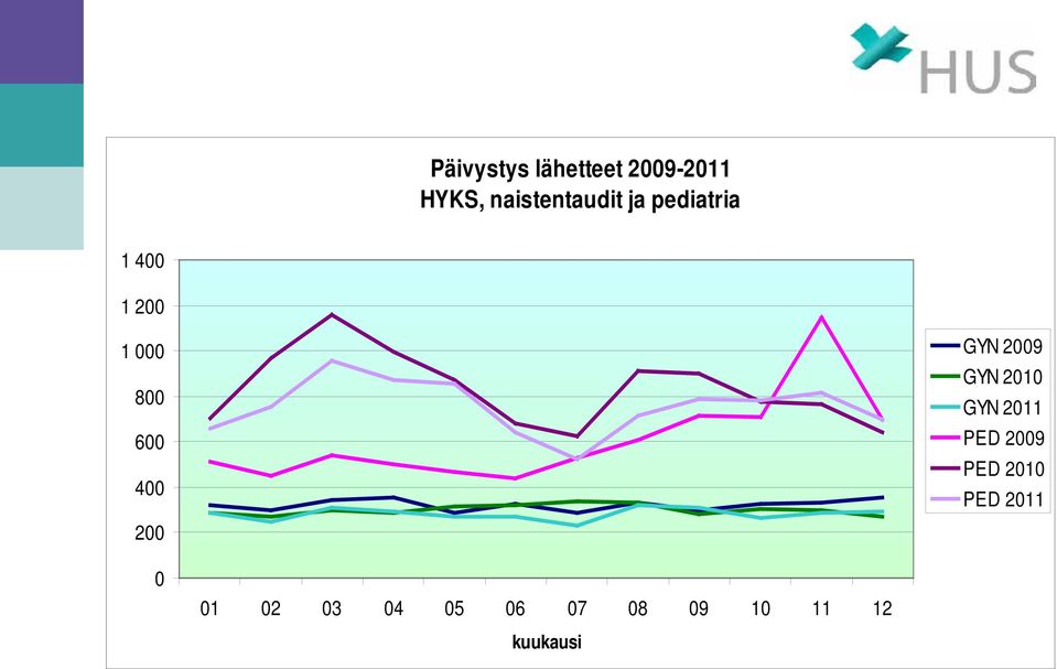 GYN 2009 GYN 2010 GYN 2011 PED 2009 PED 2010 PED