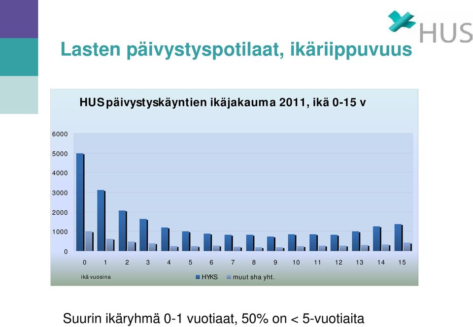 3000 2000 1000 0 0 1 2 3 4 5 6 7 8 9 10 11 12 13 14 15 ikä