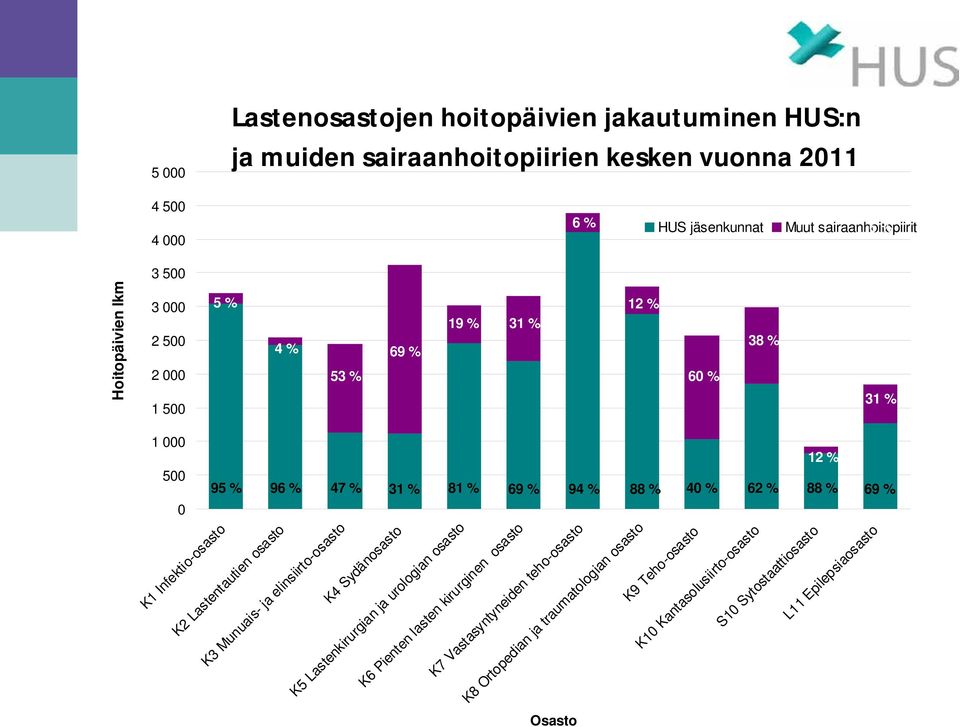 88 % 40 % 62 % 88 % 69 % K2 Lastentautien osasto K3 Munuais- ja elinsiirto-osasto K4 Sydänosasto K5 Lastenkirurgian ja urologian osasto K7 Vastasyntyneiden teho-osasto