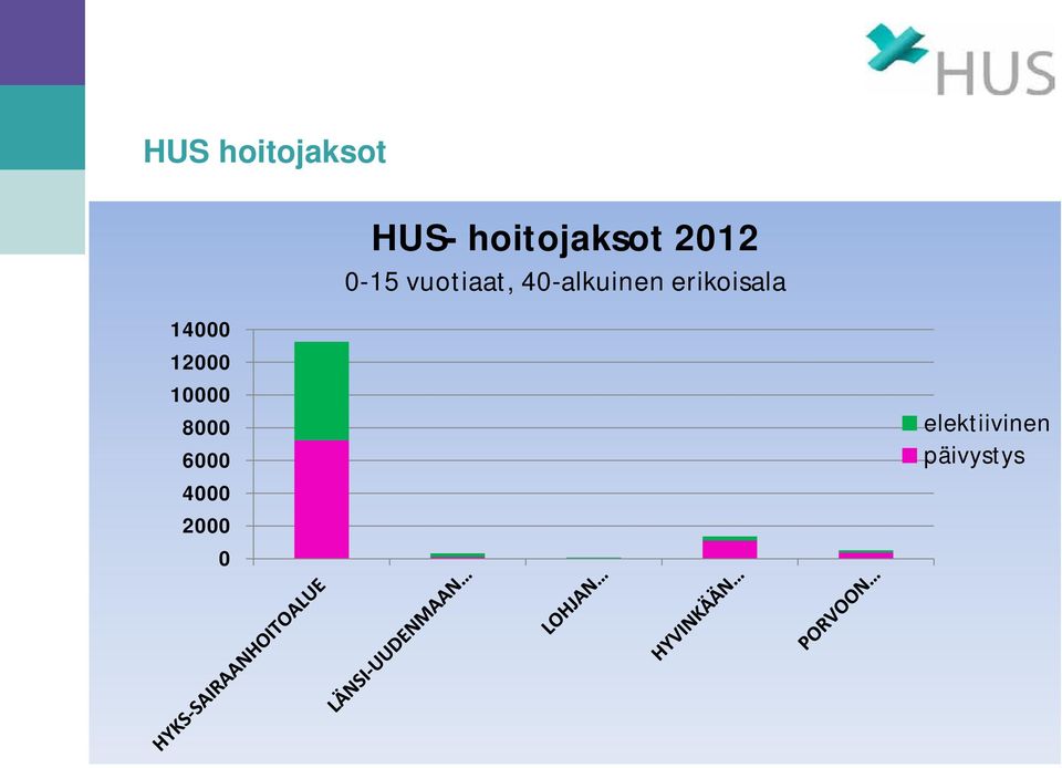 hoitojaksot 2012 0-15 vuotiaat,