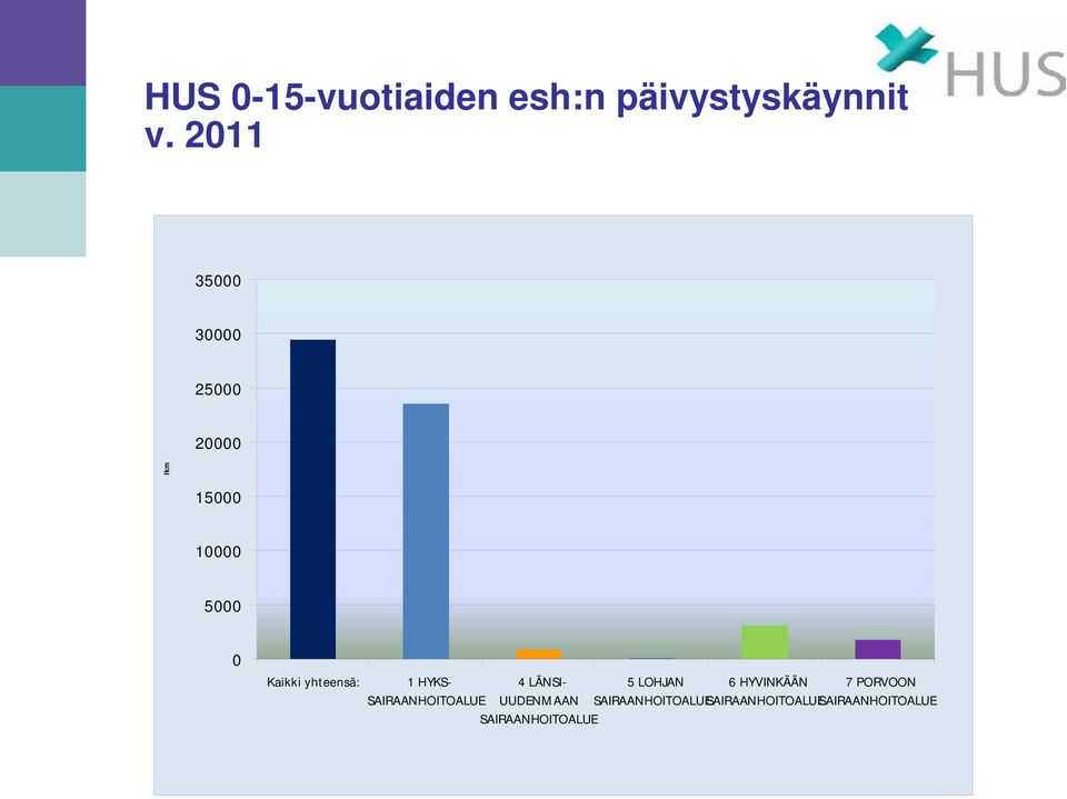 yhteensä: 1 HYKS- 4 LÄNSI- 5 LOHJAN 6 HYVINKÄÄN 7 PORVOON