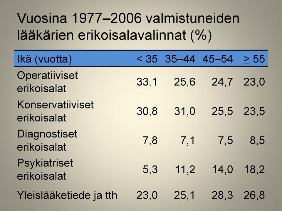 Diagnostiset erikoisalat Psykiatriset erikoisalat 33,1 25,6 24,7 23,0 30,8 31,0