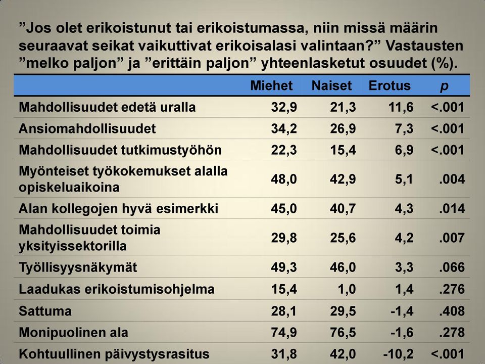 001 Mahdollisuudet tutkimustyöhön 22,3 15,4 6,9 <.001 Myönteiset työkokemukset alalla opiskeluaikoina 48,0 42,9 5,1.004 Alan kollegojen hyvä esimerkki 45,0 40,7 4,3.