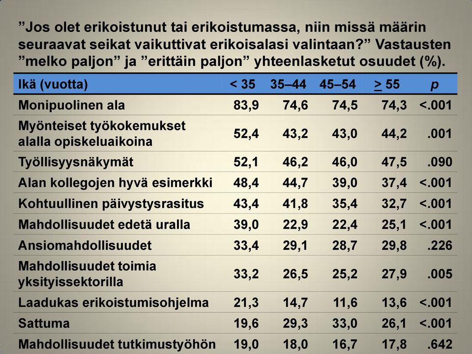 090 Alan kollegojen hyvä esimerkki 48,4 44,7 39,0 37,4 <.001 Kohtuullinen päivystysrasitus 43,4 41,8 35,4 32,7 <.001 Mahdollisuudet edetä uralla 39,0 22,9 22,4 25,1 <.