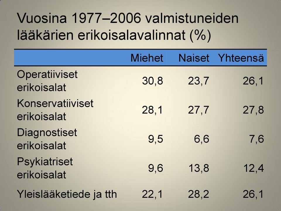 erikoisalat Psykiatriset erikoisalat Miehet Naiset Yhteensä 30,8 23,7