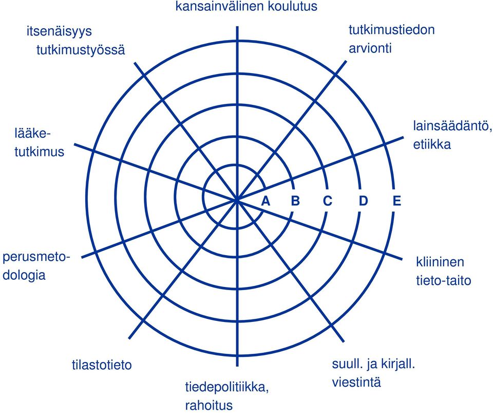 lainsäädäntö, etiikka A B C D E kliininen tieto-taito