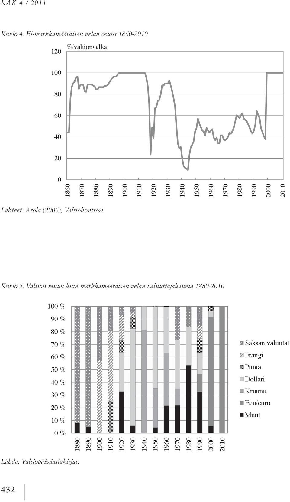 Lähteet: Arola (2006); Lähteet: Valtiokonttori Arola (2006); Valtiokonttori. Kuvio 5. Valtion Kuvio muun 5.
