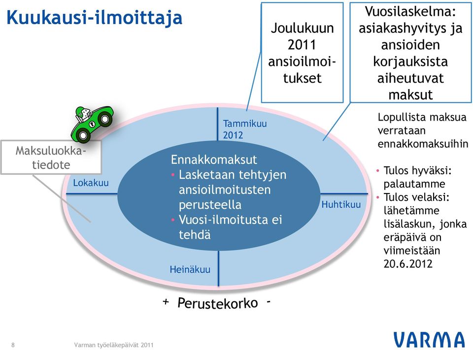 asiakashyvitys ja ansioiden korjauksista aiheutuvat maksut Lopullista maksua verrataan ennakkomaksuihin Tulos