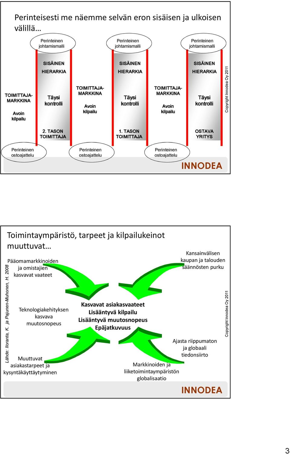 TASON TOIMITTAJA OSTAVA YRITYS Perinteinen ostoajattelu Perinteinen ostoajattelu Perinteinen ostoajattelu Toimintaympäristö, tarpeet ja kilpailukeinot muuttuvat Lähde: Iloranta, K.