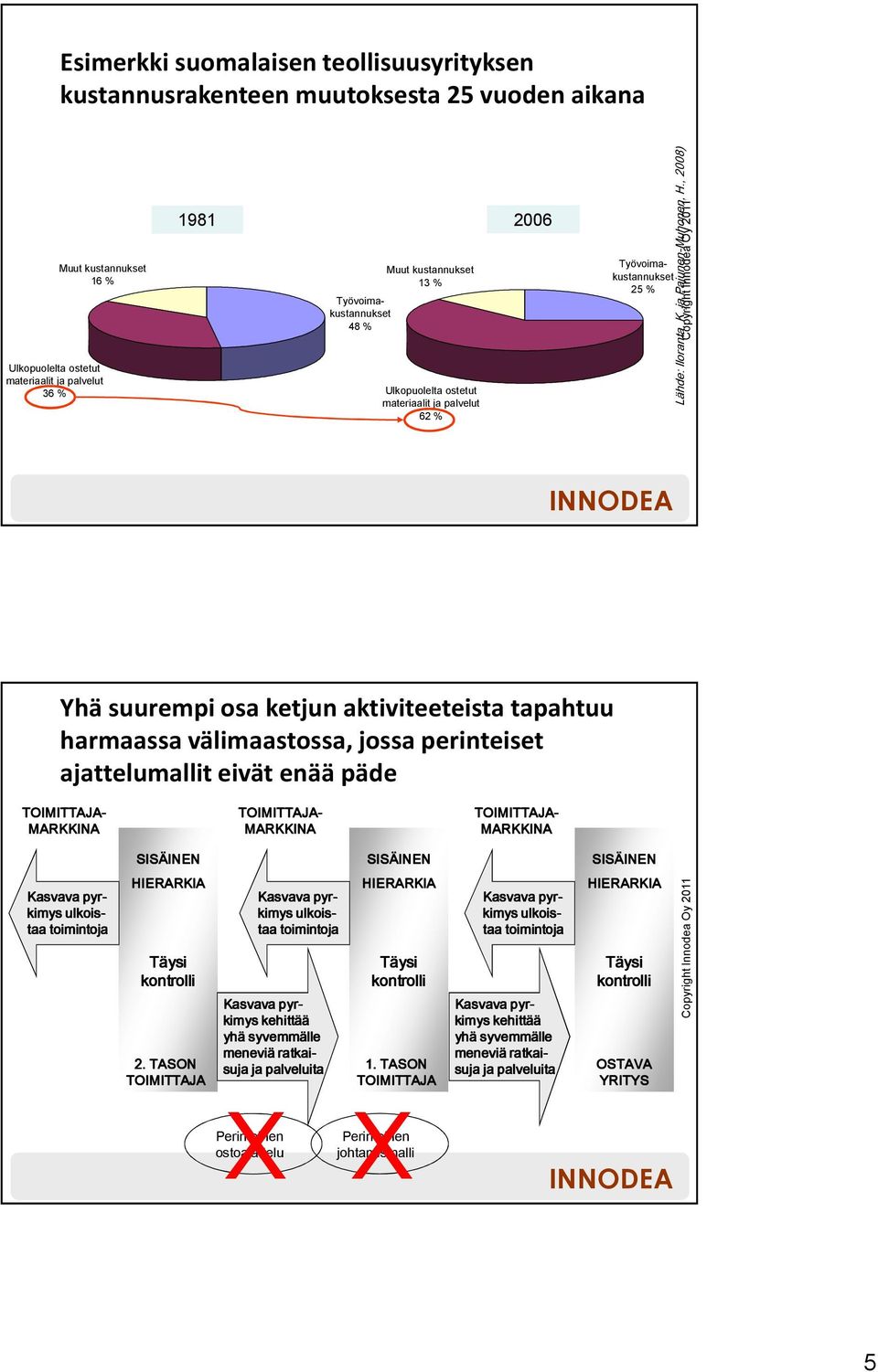 , 2008) Yhä suurempi osa ketjun aktiviteeteista tapahtuu harmaassa välimaastossa, jossa perinteiset ajattelumallit eivät enää päde TOIMITTAJA- MARKKINA TOIMITTAJA- MARKKINA TOIMITTAJA- MARKKINA