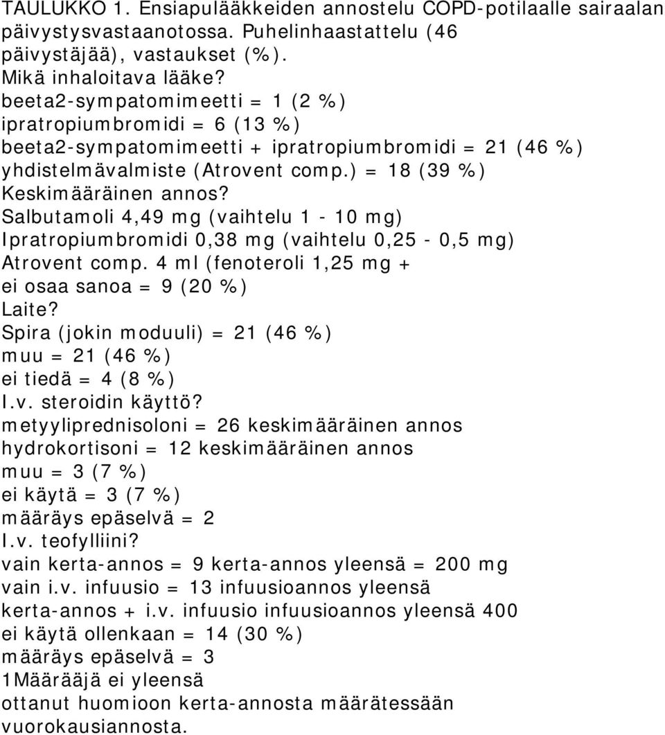 Salbutamoli 4,49 mg (vaihtelu 1-10 mg) Ipratropiumbromidi 0,38 mg (vaihtelu 0,25-0,5 mg) Atrovent comp. 4 ml (fenoteroli 1,25 mg + ei osaa sanoa = 9 (20 %) Laite?