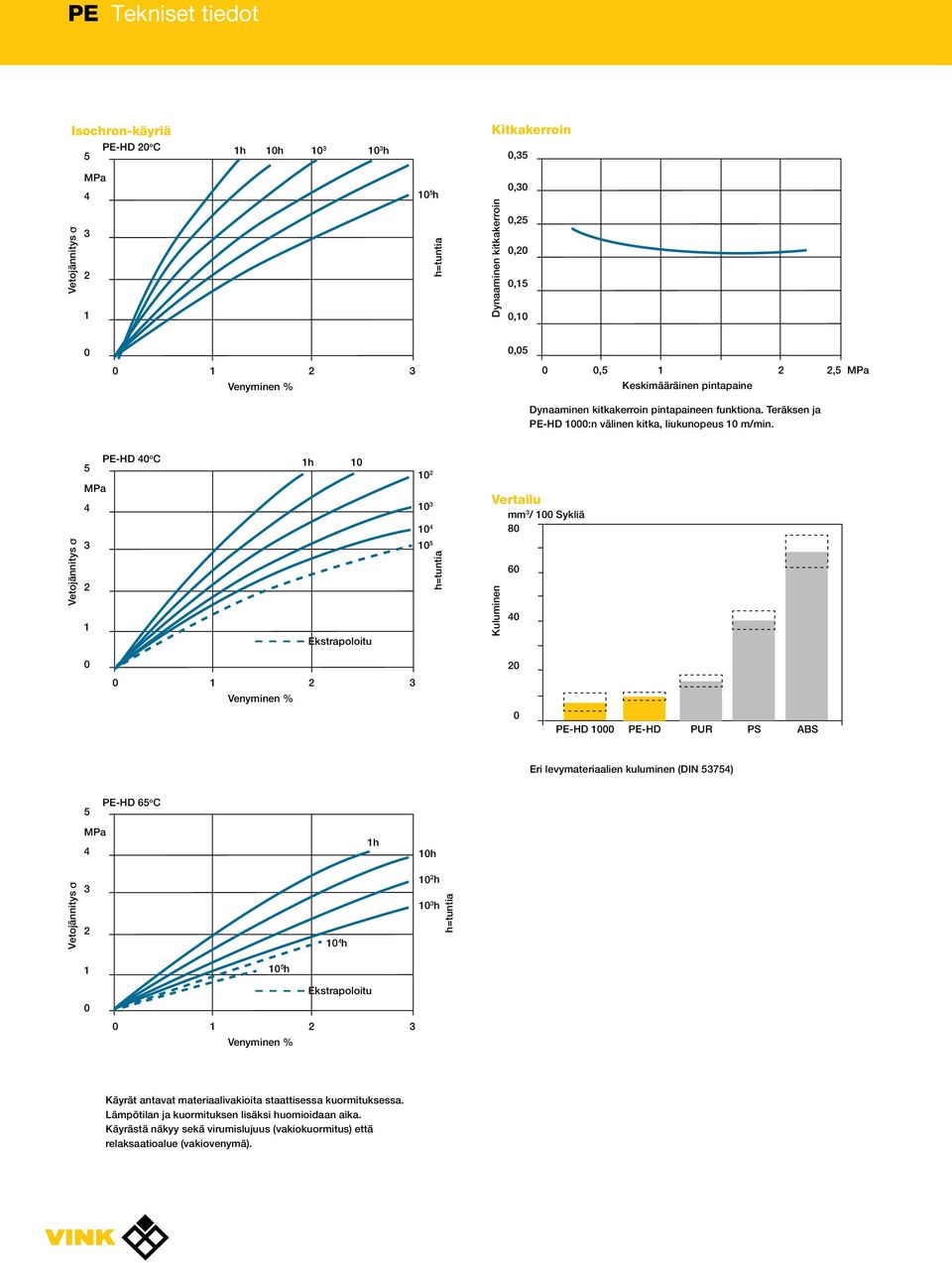 Vertailu mm / 1 Sykliä 8 Kuluminen 6 4 2 1 2 Venyminen % PE-HD 1 PE-HD PUR PS ABS Eri levymateriaalien kuluminen (DIN 5754) 5 PE-HD 65 o C 4 1h 1h Vetojännitys 2 1 4 h 1 2 h 1 h h=tuntia 1 1 5 h