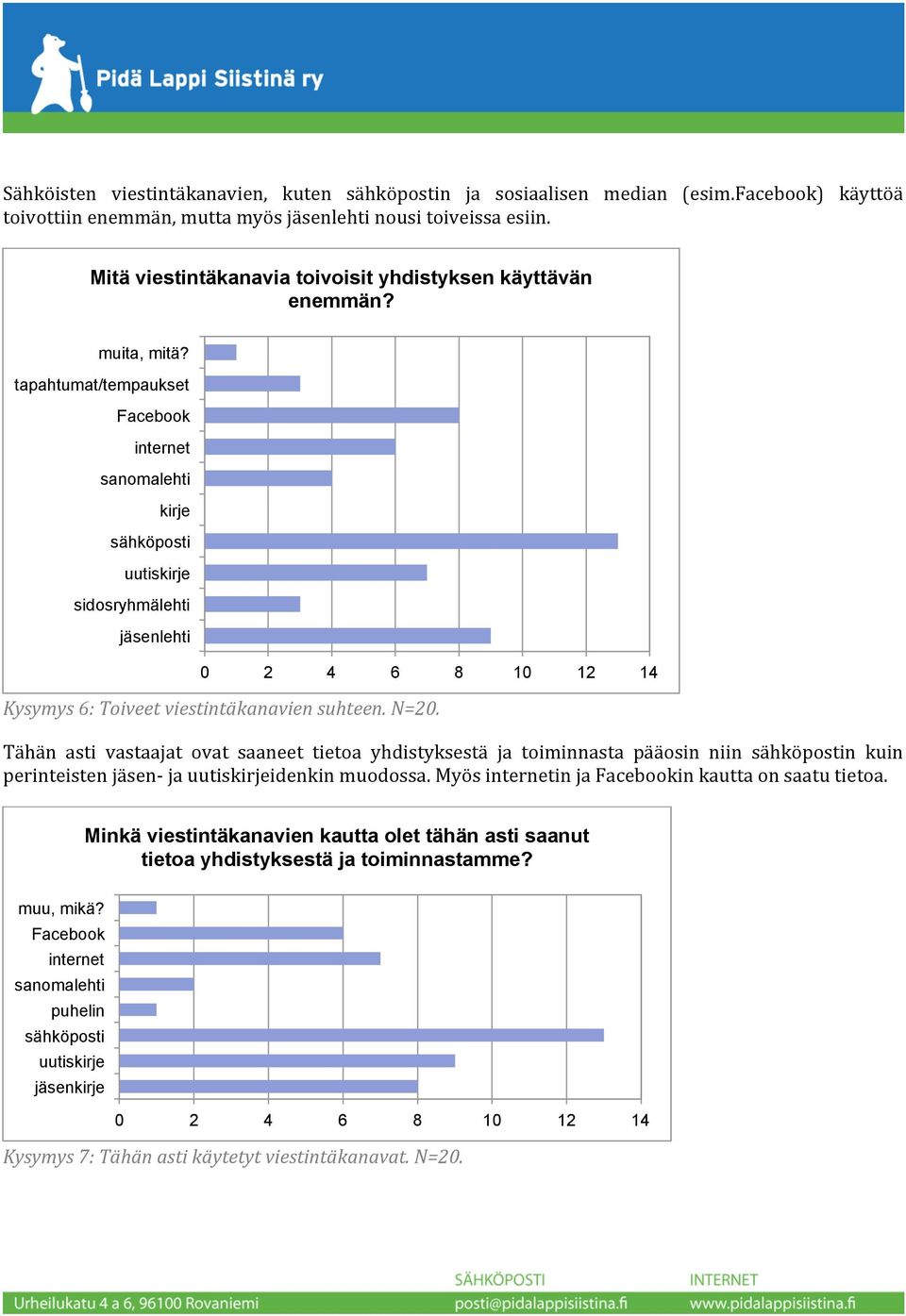 tapahtumat/tempaukset Facebook internet sanomalehti kirje sähköposti uutiskirje sidosryhmälehti jäsenlehti 0 2 4 6 8 10 12 14 Kysymys 6: Toiveet viestintäkanavien suhteen. N=20.