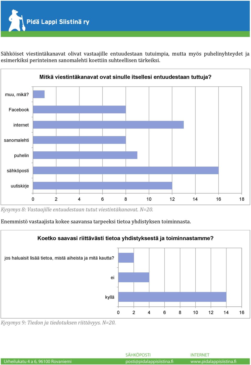 Facebook internet sanomalehti puhelin sähköposti uutiskirje 0 2 4 6 8 10 12 14 16 18 Kysymys 8: Vastaajille entuudestaan tutut viestintäkanavat. N=20.