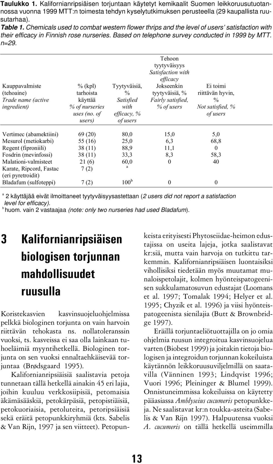 Kauppavalmiste (tehoaine) Tradename(active ingredient) %(kpl) tarhoista käyttää % of nurseries uses (no.