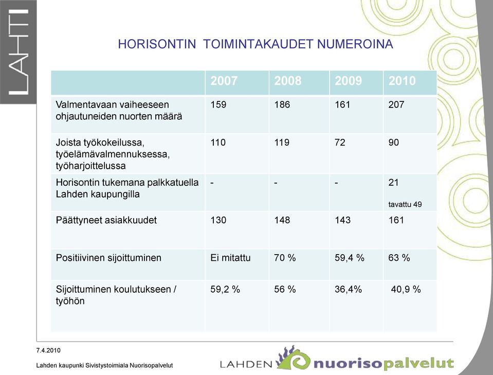 palkkatuella Lahden kaupungilla 110 119 72 90 - - - 21 Päättyneet asiakkuudet 130 148 143 161 tavattu 49