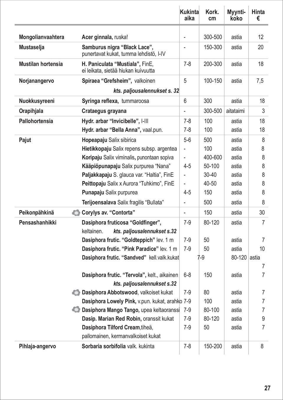 32 Nuokkusyreeni Syringa reflexa, tummaroosa 6 300 astia 18 Orapihjala Crataegus grayana - 300-500 aitataimi 3 Pallohortensia Hydr. arbar Invicibelle, I-III 7-8 100 astia 18 Hydr.