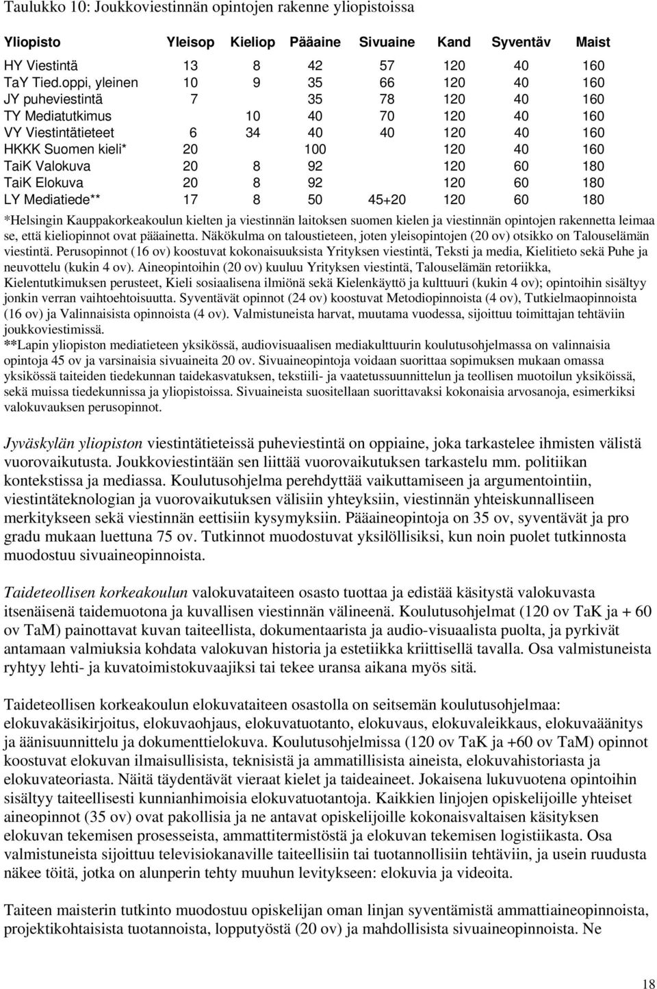 Valokuva 20 8 92 120 60 180 TaiK Elokuva 20 8 92 120 60 180 LY Mediatiede** 17 8 50 45+20 120 60 180 *Helsingin Kauppakorkeakoulun kielten ja viestinnän laitoksen suomen kielen ja viestinnän