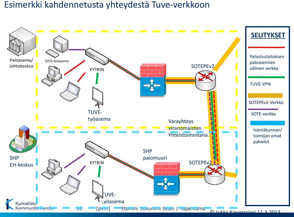 SHP palomuuri Varayhteys viranomaisten Yhteistoimintana.