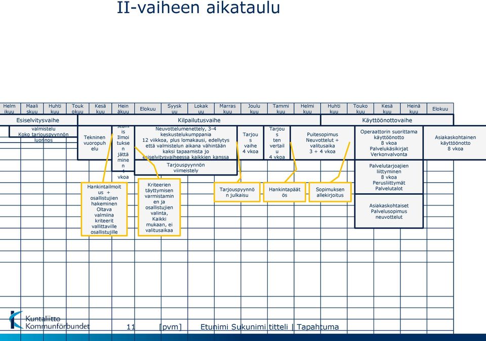 lomakausi, edellytys että valmistelun aikana vähintään kaksi tapaamista jo esiselvitysvaiheessa kaikkien kanssa Kriteerien täyttymisen varmistamin en ja osallistujien valinta, Kaikki mukaan, ei