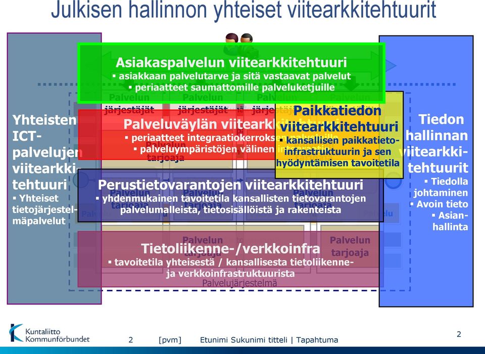 Palveluväylän viitearkkitehtuuri viitearkkitehtuuri Asiointipalvelut periaatteet integraatiokerroksen kansallisen palveluille paikkatieto- palveluympäristöjen Palvelun Palvelun Palvelun välinen